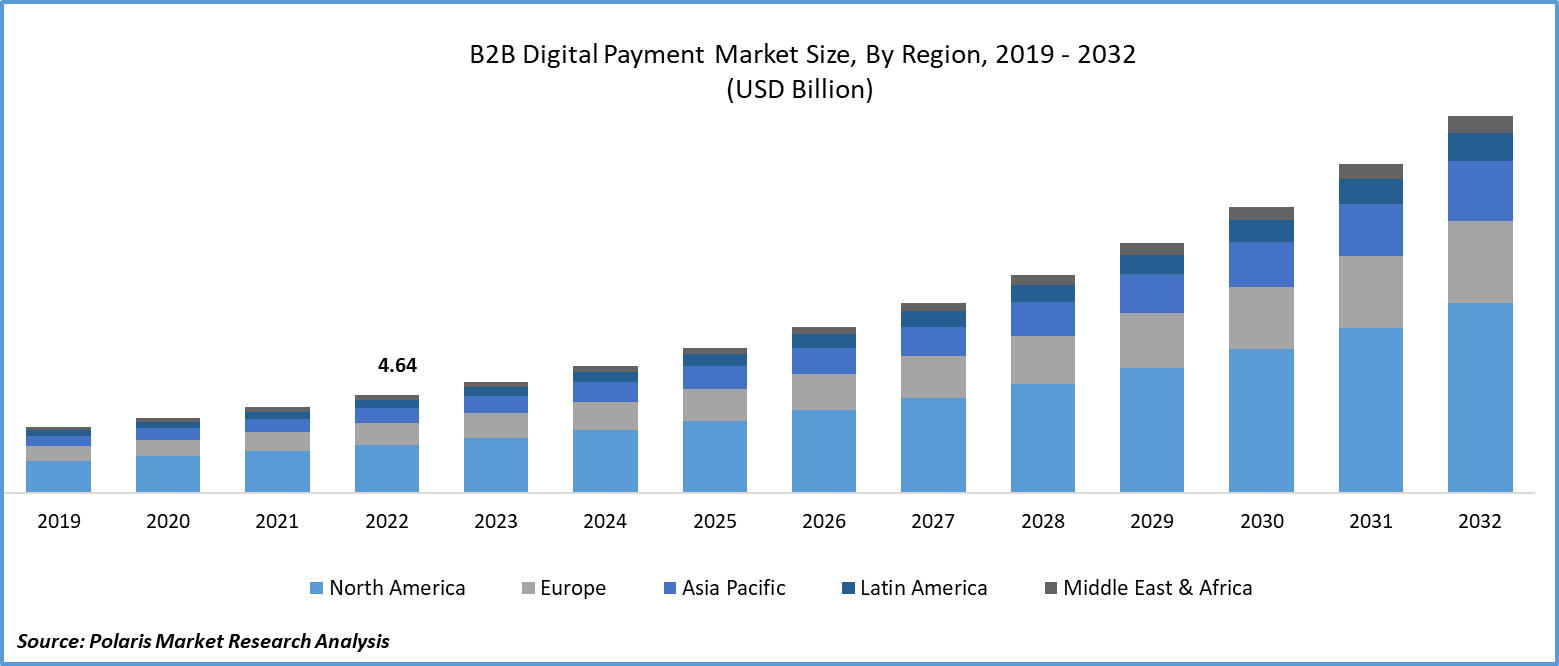 B2B Digital Payment Market Size